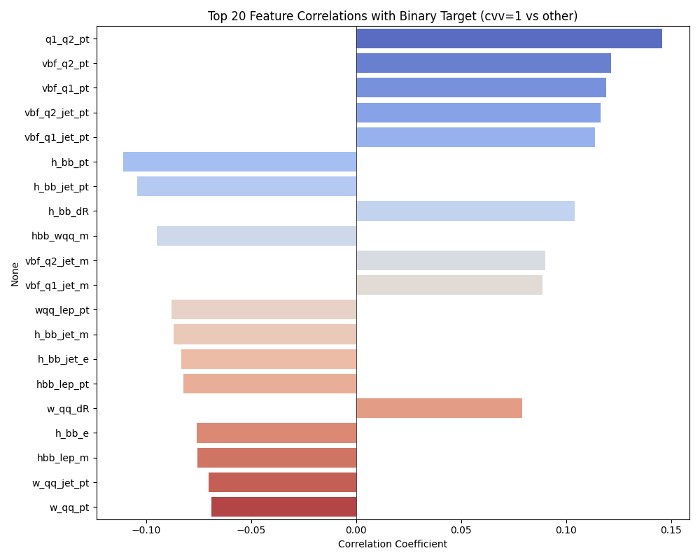 Top feature correlations with binary target