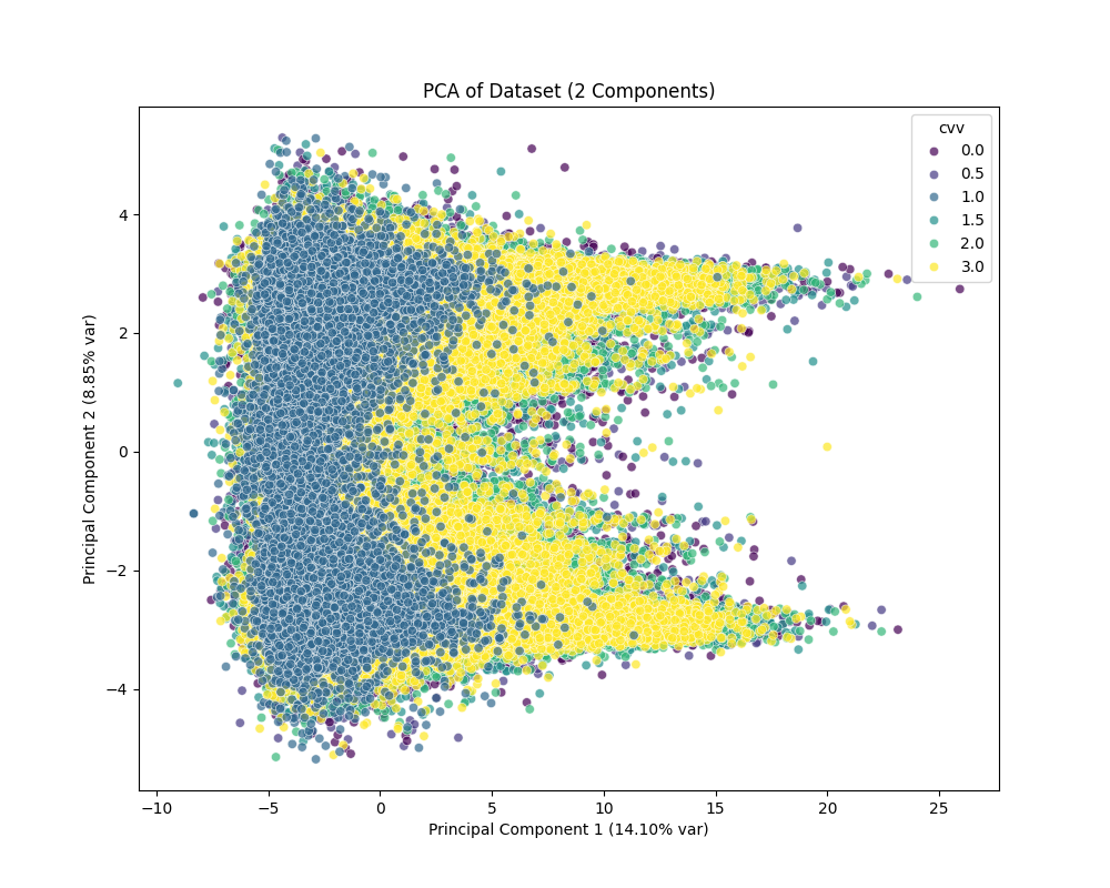 PCA projection
