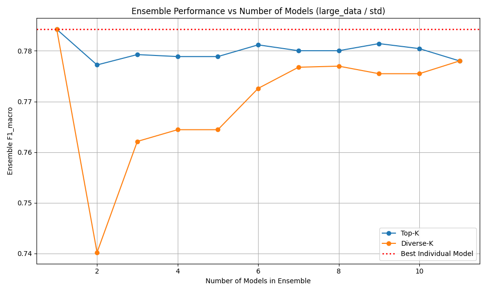 Ensemble F1 macro