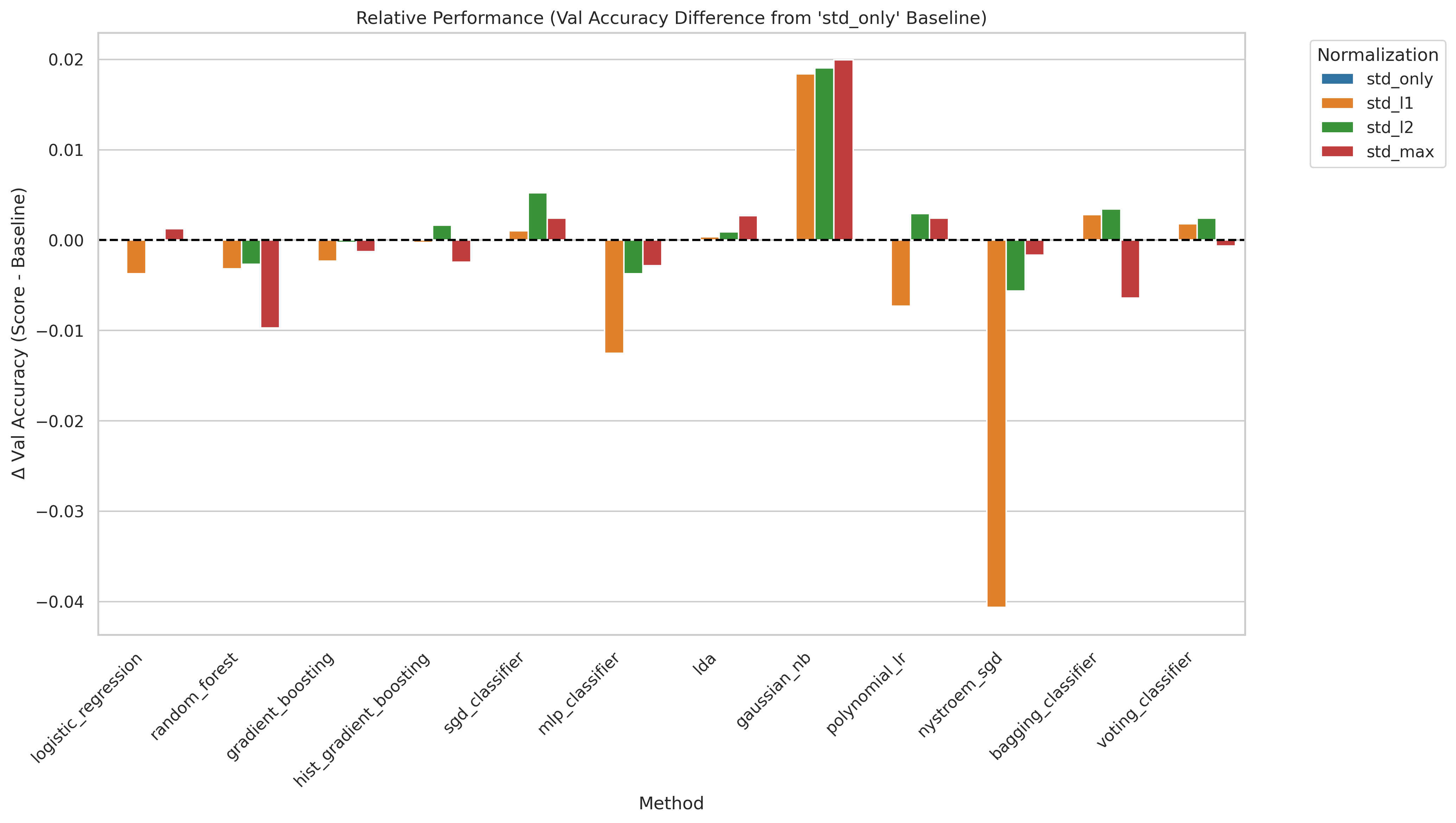Relative accuracy difference from no-normalization baseline
